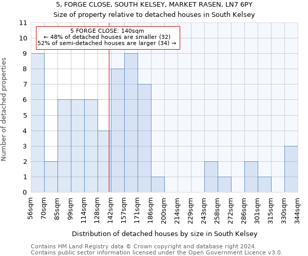 5, FORGE CLOSE, SOUTH KELSEY, MARKET RASEN, LN7 6PY: Size of property relative to detached houses in South Kelsey
