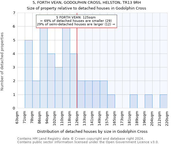 5, FORTH VEAN, GODOLPHIN CROSS, HELSTON, TR13 9RH: Size of property relative to detached houses in Godolphin Cross