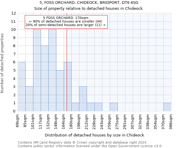 5, FOSS ORCHARD, CHIDEOCK, BRIDPORT, DT6 6SG: Size of property relative to detached houses in Chideock