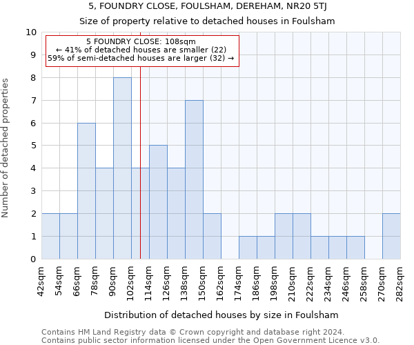 5, FOUNDRY CLOSE, FOULSHAM, DEREHAM, NR20 5TJ: Size of property relative to detached houses in Foulsham