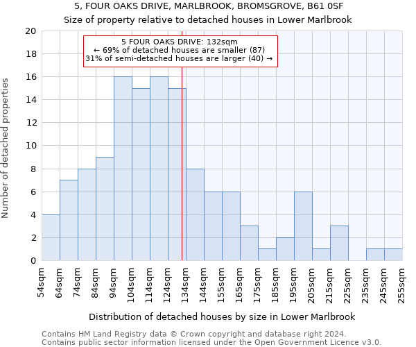 5, FOUR OAKS DRIVE, MARLBROOK, BROMSGROVE, B61 0SF: Size of property relative to detached houses in Lower Marlbrook