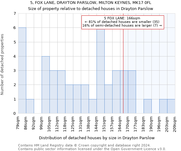 5, FOX LANE, DRAYTON PARSLOW, MILTON KEYNES, MK17 0FL: Size of property relative to detached houses in Drayton Parslow