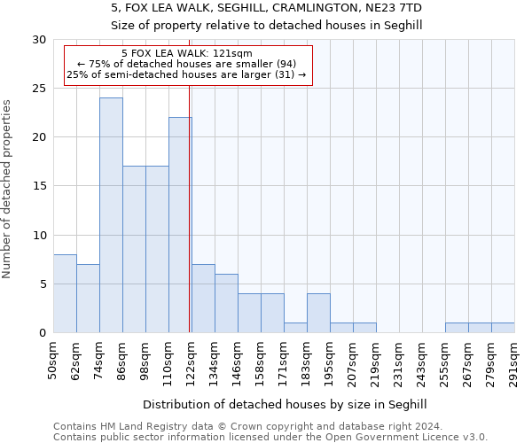 5, FOX LEA WALK, SEGHILL, CRAMLINGTON, NE23 7TD: Size of property relative to detached houses in Seghill