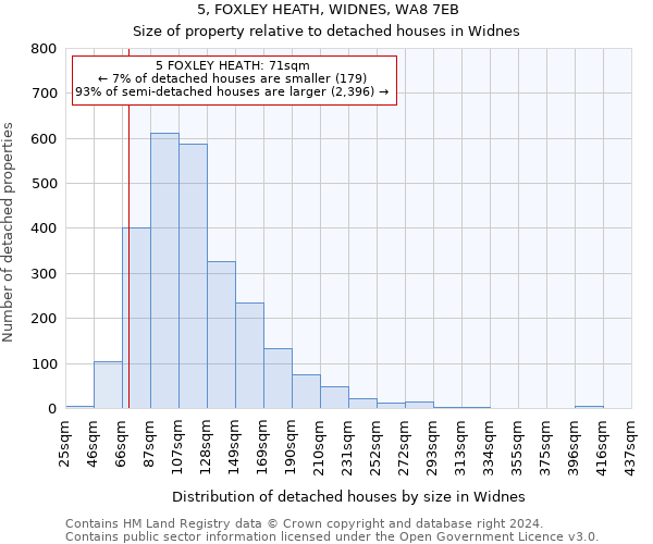 5, FOXLEY HEATH, WIDNES, WA8 7EB: Size of property relative to detached houses in Widnes