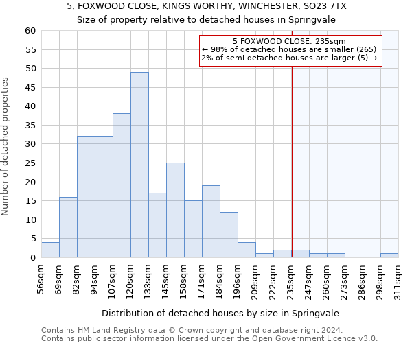 5, FOXWOOD CLOSE, KINGS WORTHY, WINCHESTER, SO23 7TX: Size of property relative to detached houses in Springvale