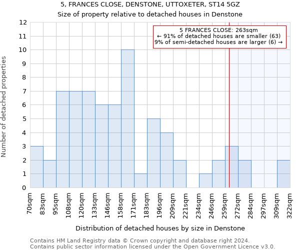 5, FRANCES CLOSE, DENSTONE, UTTOXETER, ST14 5GZ: Size of property relative to detached houses in Denstone