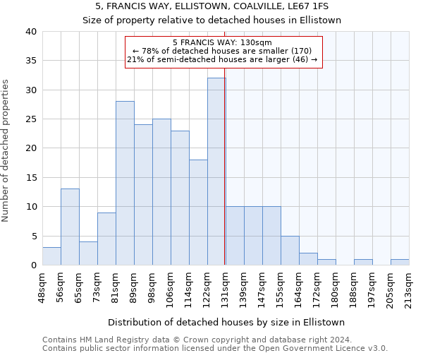 5, FRANCIS WAY, ELLISTOWN, COALVILLE, LE67 1FS: Size of property relative to detached houses in Ellistown