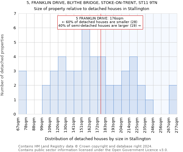 5, FRANKLIN DRIVE, BLYTHE BRIDGE, STOKE-ON-TRENT, ST11 9TN: Size of property relative to detached houses in Stallington