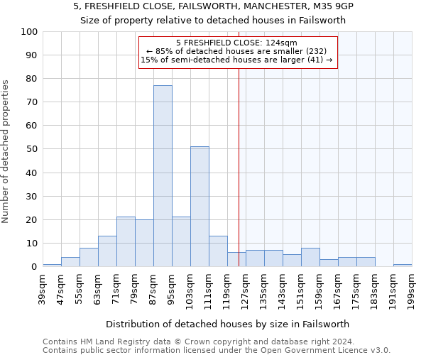 5, FRESHFIELD CLOSE, FAILSWORTH, MANCHESTER, M35 9GP: Size of property relative to detached houses in Failsworth