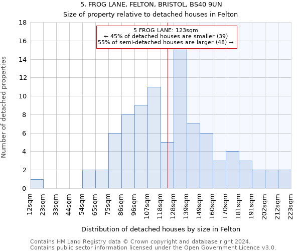 5, FROG LANE, FELTON, BRISTOL, BS40 9UN: Size of property relative to detached houses in Felton