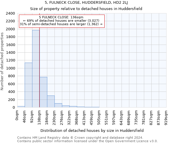 5, FULNECK CLOSE, HUDDERSFIELD, HD2 2LJ: Size of property relative to detached houses in Huddersfield