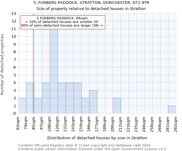 5, FURBERS PADDOCK, STRATTON, DORCHESTER, DT2 9TR: Size of property relative to detached houses in Stratton