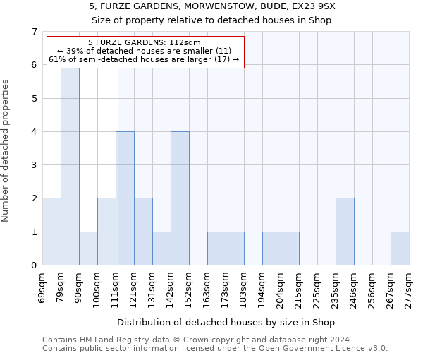 5, FURZE GARDENS, MORWENSTOW, BUDE, EX23 9SX: Size of property relative to detached houses in Shop