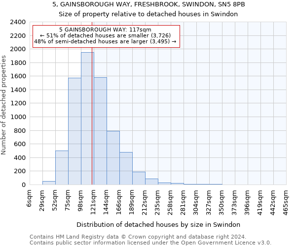 5, GAINSBOROUGH WAY, FRESHBROOK, SWINDON, SN5 8PB: Size of property relative to detached houses in Swindon