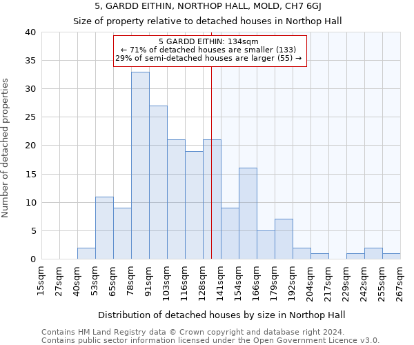 5, GARDD EITHIN, NORTHOP HALL, MOLD, CH7 6GJ: Size of property relative to detached houses in Northop Hall