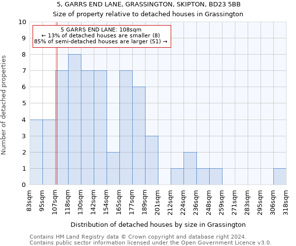 5, GARRS END LANE, GRASSINGTON, SKIPTON, BD23 5BB: Size of property relative to detached houses in Grassington