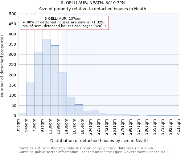 5, GELLI AUR, NEATH, SA10 7PN: Size of property relative to detached houses in Neath