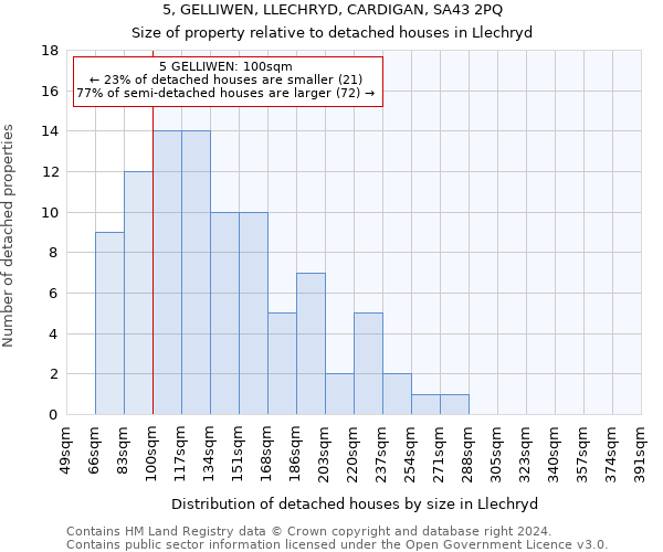 5, GELLIWEN, LLECHRYD, CARDIGAN, SA43 2PQ: Size of property relative to detached houses in Llechryd