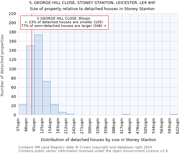 5, GEORGE HILL CLOSE, STONEY STANTON, LEICESTER, LE9 4HF: Size of property relative to detached houses in Stoney Stanton