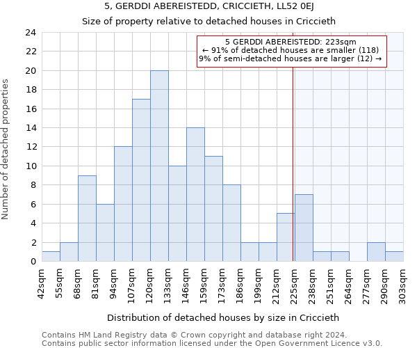 5, GERDDI ABEREISTEDD, CRICCIETH, LL52 0EJ: Size of property relative to detached houses in Criccieth