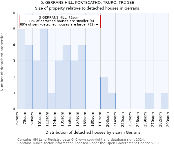 5, GERRANS HILL, PORTSCATHO, TRURO, TR2 5EE: Size of property relative to detached houses in Gerrans