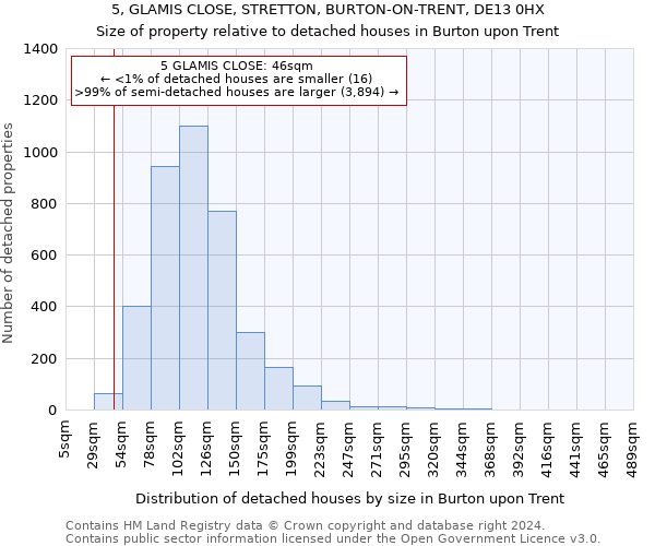 5, GLAMIS CLOSE, STRETTON, BURTON-ON-TRENT, DE13 0HX: Size of property relative to detached houses in Burton upon Trent