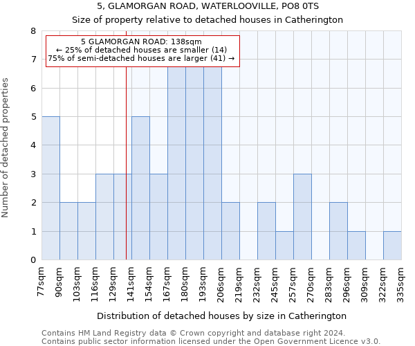 5, GLAMORGAN ROAD, WATERLOOVILLE, PO8 0TS: Size of property relative to detached houses in Catherington