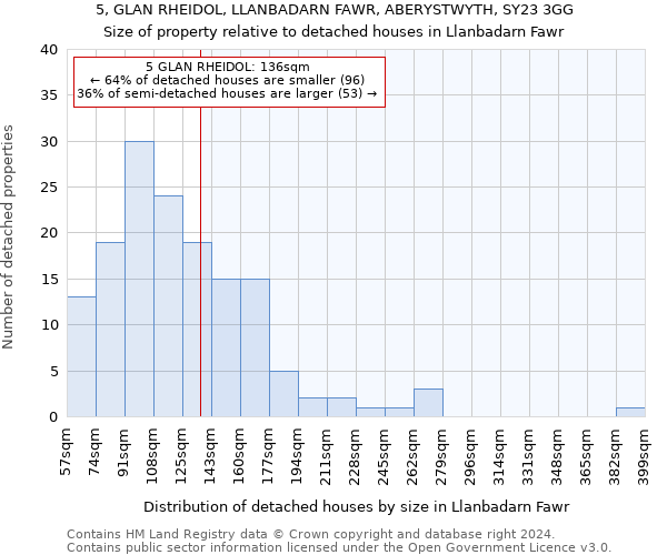 5, GLAN RHEIDOL, LLANBADARN FAWR, ABERYSTWYTH, SY23 3GG: Size of property relative to detached houses in Llanbadarn Fawr