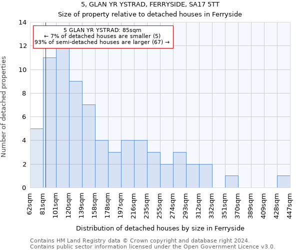 5, GLAN YR YSTRAD, FERRYSIDE, SA17 5TT: Size of property relative to detached houses in Ferryside