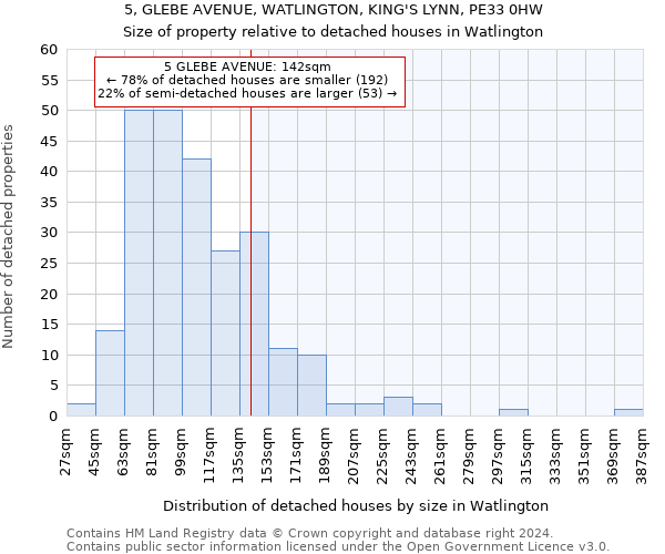 5, GLEBE AVENUE, WATLINGTON, KING'S LYNN, PE33 0HW: Size of property relative to detached houses in Watlington