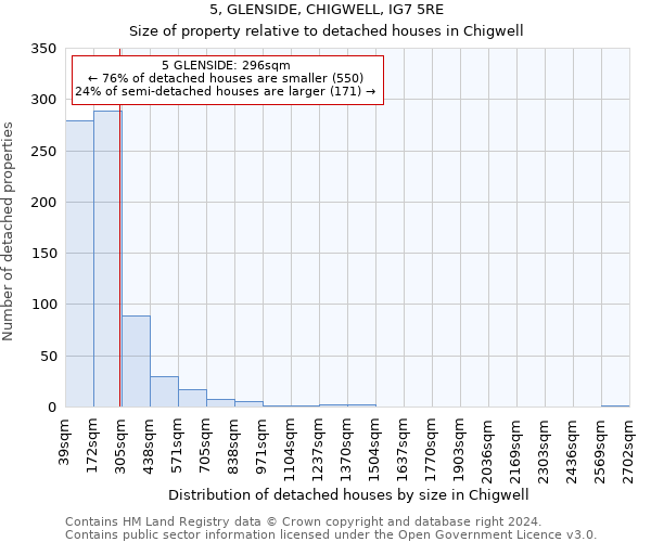 5, GLENSIDE, CHIGWELL, IG7 5RE: Size of property relative to detached houses in Chigwell