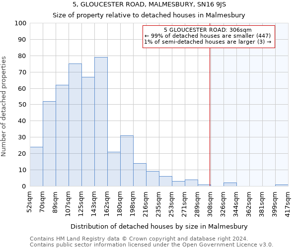 5, GLOUCESTER ROAD, MALMESBURY, SN16 9JS: Size of property relative to detached houses in Malmesbury