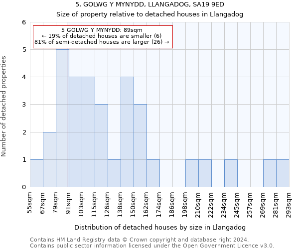 5, GOLWG Y MYNYDD, LLANGADOG, SA19 9ED: Size of property relative to detached houses in Llangadog