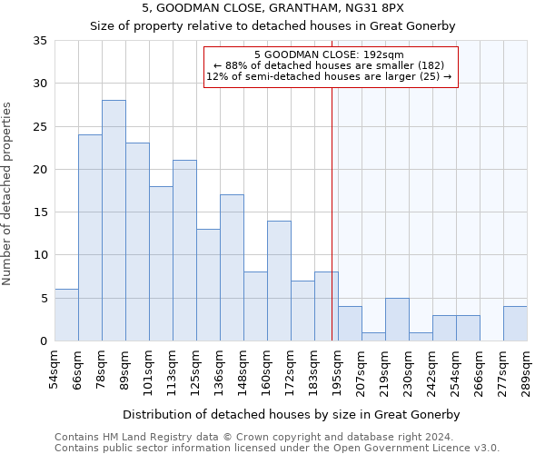 5, GOODMAN CLOSE, GRANTHAM, NG31 8PX: Size of property relative to detached houses in Great Gonerby