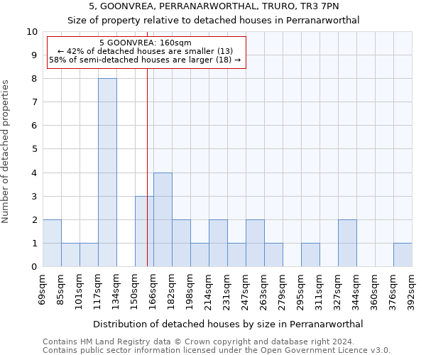 5, GOONVREA, PERRANARWORTHAL, TRURO, TR3 7PN: Size of property relative to detached houses in Perranarworthal