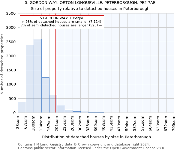 5, GORDON WAY, ORTON LONGUEVILLE, PETERBOROUGH, PE2 7AE: Size of property relative to detached houses in Peterborough