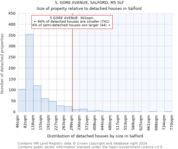 5, GORE AVENUE, SALFORD, M5 5LF: Size of property relative to detached houses in Salford