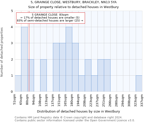 5, GRAINGE CLOSE, WESTBURY, BRACKLEY, NN13 5YA: Size of property relative to detached houses in Westbury