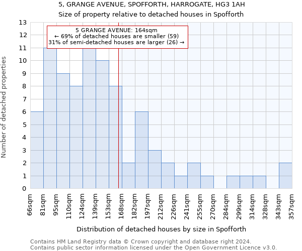 5, GRANGE AVENUE, SPOFFORTH, HARROGATE, HG3 1AH: Size of property relative to detached houses in Spofforth