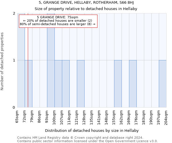 5, GRANGE DRIVE, HELLABY, ROTHERHAM, S66 8HJ: Size of property relative to detached houses in Hellaby