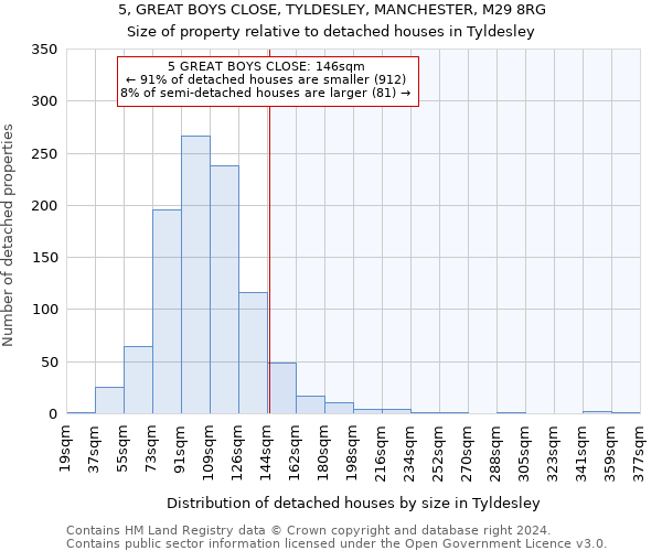 5, GREAT BOYS CLOSE, TYLDESLEY, MANCHESTER, M29 8RG: Size of property relative to detached houses in Tyldesley