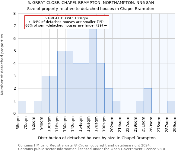 5, GREAT CLOSE, CHAPEL BRAMPTON, NORTHAMPTON, NN6 8AN: Size of property relative to detached houses in Chapel Brampton