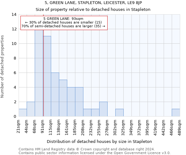 5, GREEN LANE, STAPLETON, LEICESTER, LE9 8JP: Size of property relative to detached houses in Stapleton