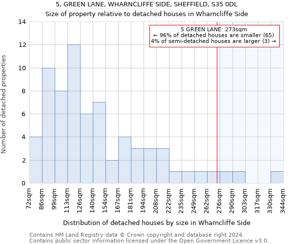 5, GREEN LANE, WHARNCLIFFE SIDE, SHEFFIELD, S35 0DL: Size of property relative to detached houses in Wharncliffe Side