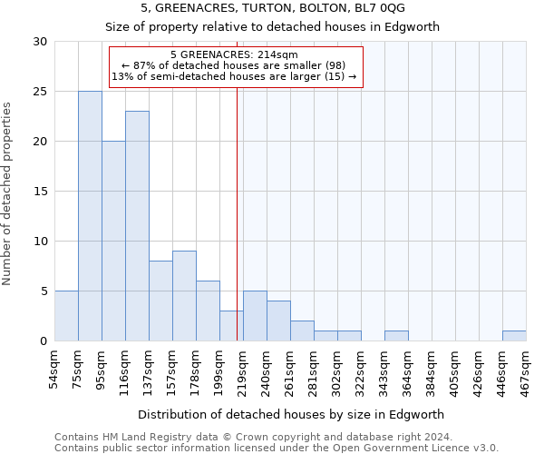 5, GREENACRES, TURTON, BOLTON, BL7 0QG: Size of property relative to detached houses in Edgworth