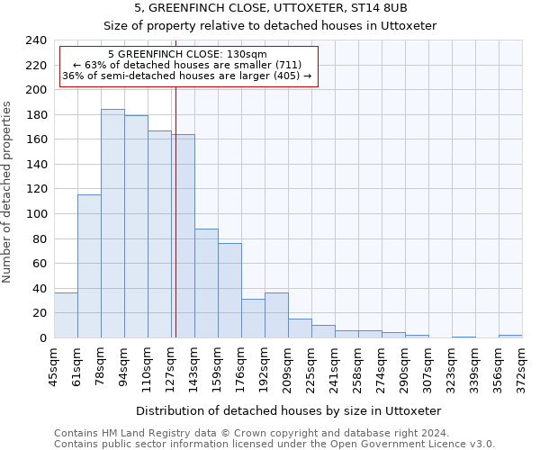 5, GREENFINCH CLOSE, UTTOXETER, ST14 8UB: Size of property relative to detached houses in Uttoxeter