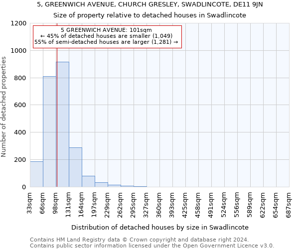 5, GREENWICH AVENUE, CHURCH GRESLEY, SWADLINCOTE, DE11 9JN: Size of property relative to detached houses in Swadlincote