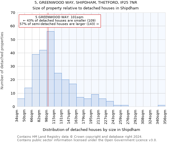 5, GREENWOOD WAY, SHIPDHAM, THETFORD, IP25 7NR: Size of property relative to detached houses in Shipdham