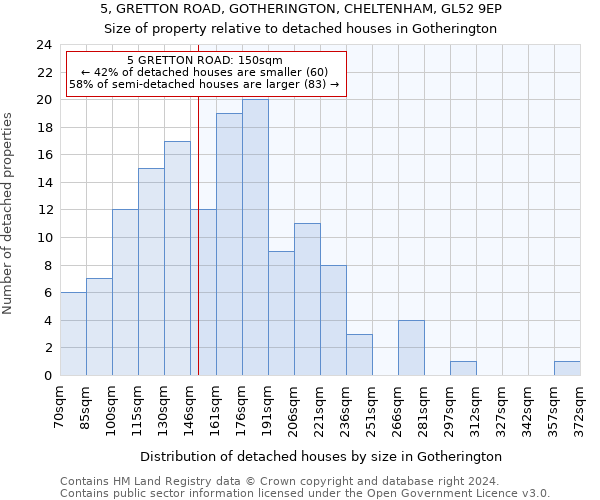 5, GRETTON ROAD, GOTHERINGTON, CHELTENHAM, GL52 9EP: Size of property relative to detached houses in Gotherington