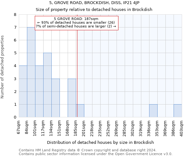 5, GROVE ROAD, BROCKDISH, DISS, IP21 4JP: Size of property relative to detached houses in Brockdish